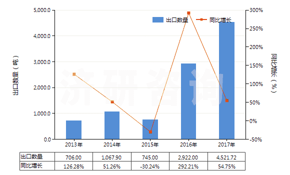 2013-2017年中國(guó)泥煤（包括肥料用泥煤，不論是否制成型）(HS27030000)出口量及增速統(tǒng)計(jì)